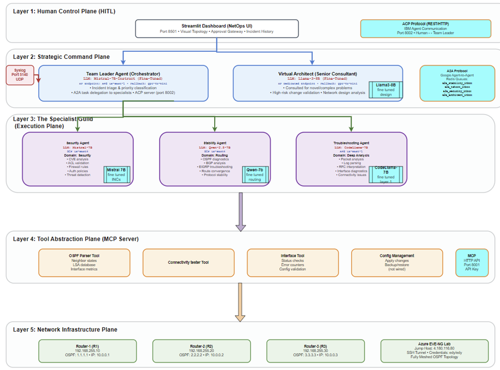 NetMind AI Complete Architecture - 5 Layers: Human Control, Strategic Command, Specialist Guild, Tool Abstraction, Network Infrastructure